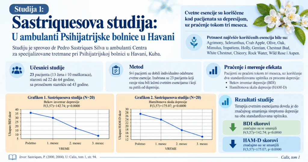 Bahove kapi i depresija – grafikoni kliničkog istraživanja na Kubi koji prikazuju smanjenje depresivnih simptoma na Bekovoj i Hamiltonovoj skali tokom tri meseca.